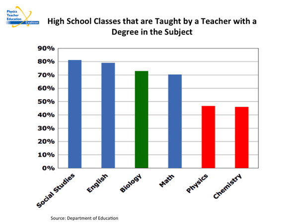 High School Classes that are taught by a teacher with a degree in the subject pictorial graph. Social Studies - >80%, English <70%, Biology >70%, Math 70%, Physics >40%, and Chemistry >40%.